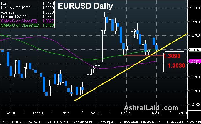 EUR Apr 15 Euro Nears the Support - EUR Apr 15 (Chart 1)